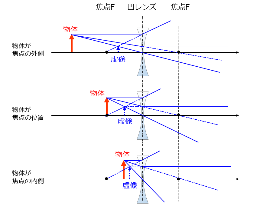 物体位置を変化させたときの凹レンズの作図